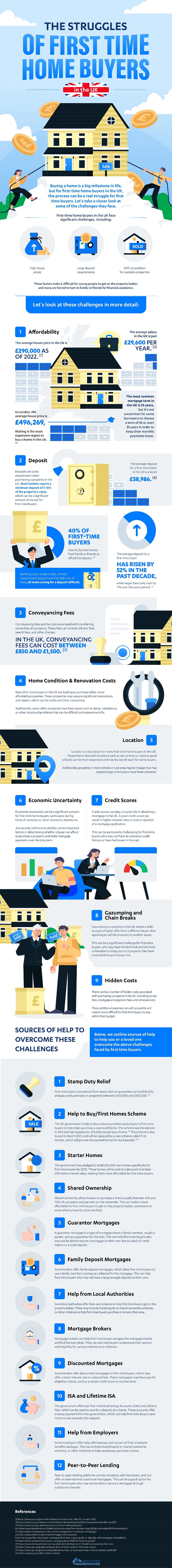 struggles of first time buyers infographic